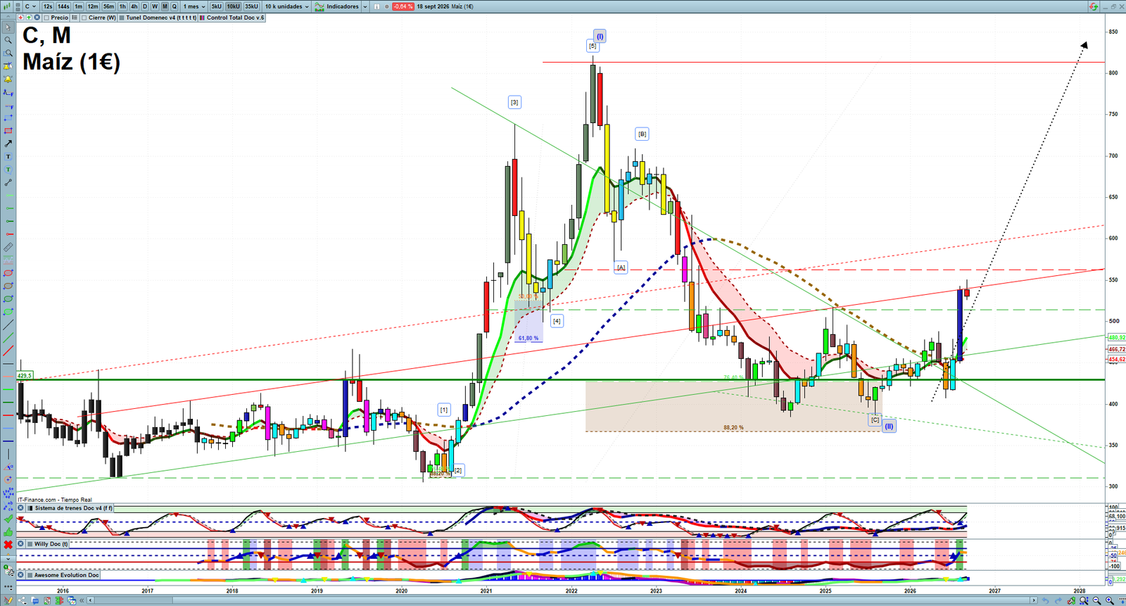 Corn monthly technical analysis chart with trend structure, support and resistance levels